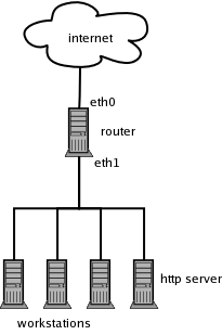 [network diagram for a nat]